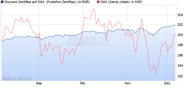 Discount Zertifikat auf DAX [Vontobel] (WKN: VH0JMC) Chart