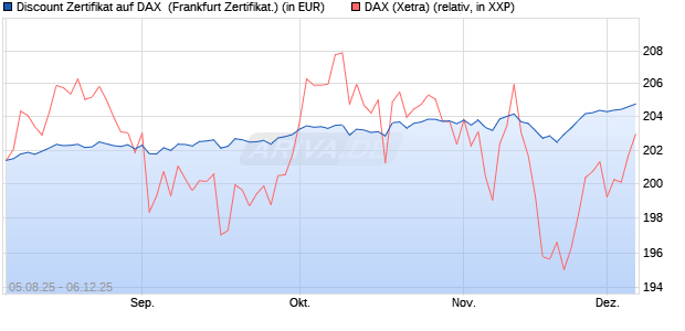 Discount Zertifikat auf DAX [Vontobel] (WKN: VH0JMB) Chart