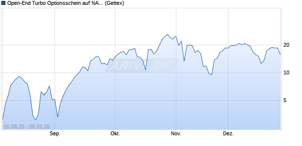Open-End Turbo Optionsschein auf NASDAQ 100 [Go. (WKN: GU1CMX) Chart