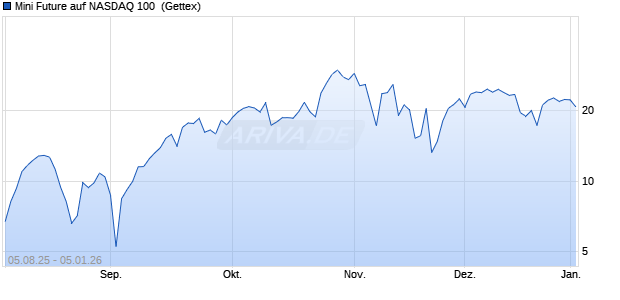 Mini Future auf NASDAQ 100 [Goldman Sachs Bank . (WKN: GU1DQ3) Chart