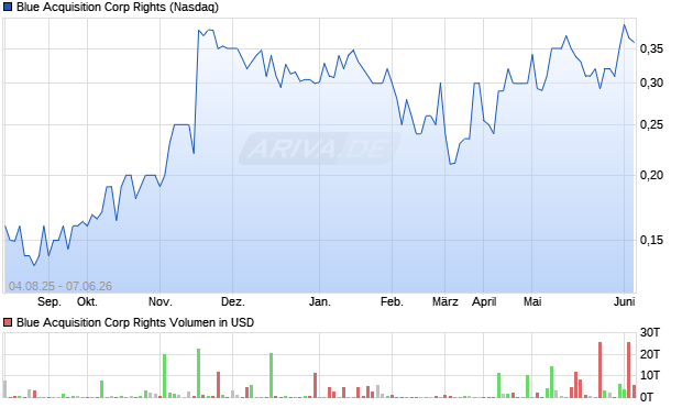 Blue Acquisition Corp Rights Aktie Chart