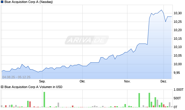 Blue Acquisition A Aktie Chart