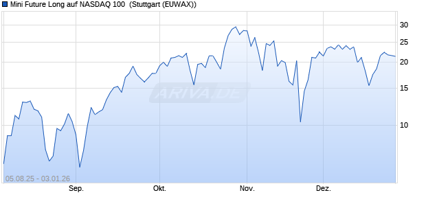 Mini Future Long auf NASDAQ 100 [Morgan Stanley & . (WKN: MM1HHX) Chart
