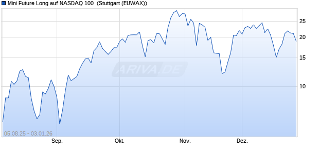 Mini Future Long auf NASDAQ 100 [Morgan Stanley & . (WKN: MM1HHZ) Chart