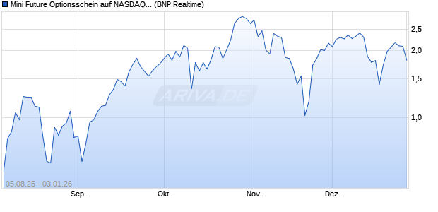 Mini Future Optionsschein auf NASDAQ 100 [BNP Par. (WKN: PJ6STA) Chart
