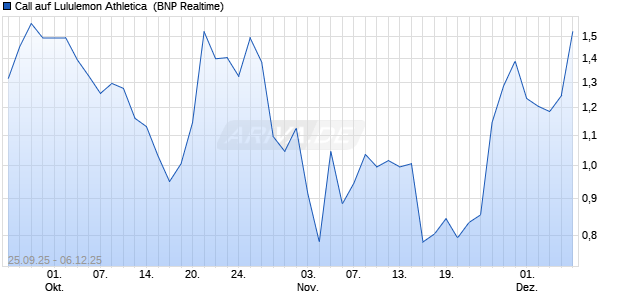 Call auf Lululemon Athletica [BNP Paribas Emission. (WKN: PJ6TFF) Chart