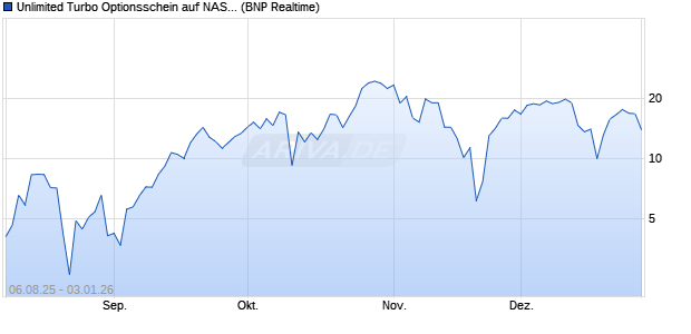 Unlimited Turbo Optionsschein auf NASDAQ 100 [BN. (WKN: PJ6SZH) Chart