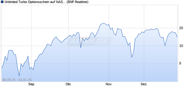 Unlimited Turbo Optionsschein auf NASDAQ 100 [BN. (WKN: PJ6SZJ) Chart