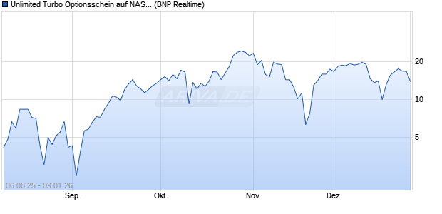 Unlimited Turbo Optionsschein auf NASDAQ 100 [BN. (WKN: PJ6SZK) Chart