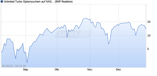 Unlimited Turbo Optionsschein auf NASDAQ 100 [BN. (WKN: PJ6SZM) Chart