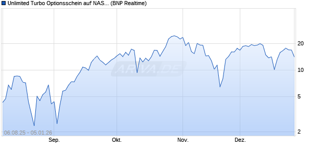 Unlimited Turbo Optionsschein auf NASDAQ 100 [BN. (WKN: PJ6SZQ) Chart