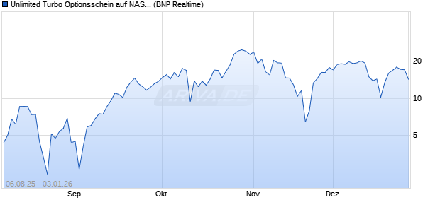 Unlimited Turbo Optionsschein auf NASDAQ 100 [BN. (WKN: PJ6SZT) Chart