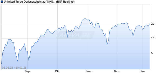 Unlimited Turbo Optionsschein auf NASDAQ 100 [BN. (WKN: PJ6S0R) Chart