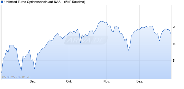 Unlimited Turbo Optionsschein auf NASDAQ 100 [BN. (WKN: PJ6S0T) Chart