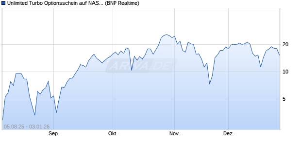 Unlimited Turbo Optionsschein auf NASDAQ 100 [BN. (WKN: PJ6S0U) Chart