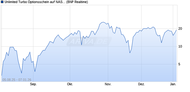 Unlimited Turbo Optionsschein auf NASDAQ 100 [BN. (WKN: PJ6S0W) Chart
