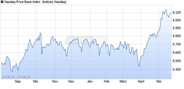 Nasdaq Priva Base Index [Index] Chart