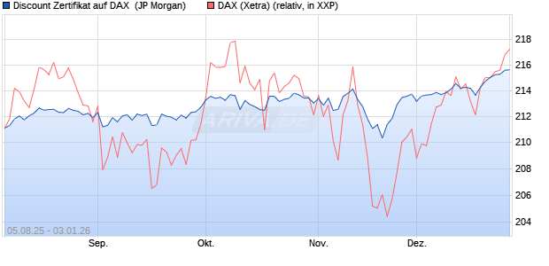 Discount Zertifikat auf DAX [J.P. Morgan Structured Pr. (WKN: JU155K) Chart