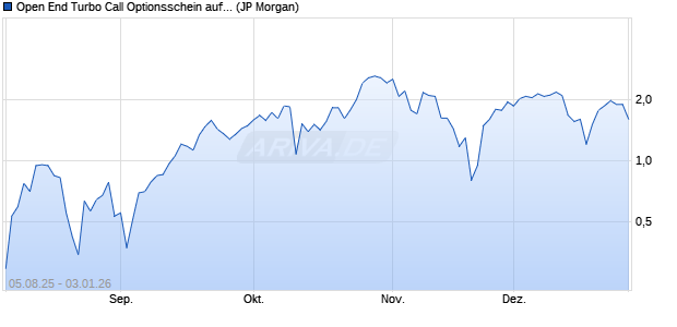 Open End Turbo Call Optionsschein auf NASDAQ 10. (WKN: JU1TBC) Chart