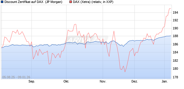 Discount Zertifikat auf DAX [J.P. Morgan Structured Pr. (WKN: JU1H2N) Chart