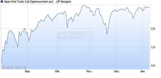 Open End Turbo Call Optionsschein auf S&P 500 [J.P. (WKN: JU1ZYW) Chart