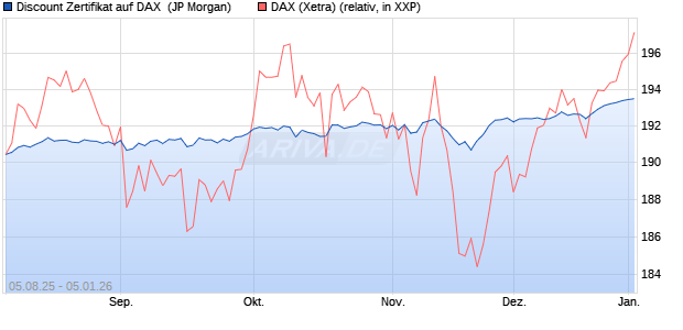 Discount Zertifikat auf DAX [J.P. Morgan Structured Pr. (WKN: JU1L9A) Chart