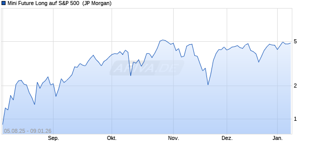 Mini Future Long auf S&P 500 [J.P. Morgan Structured. (WKN: JU1SWU) Chart