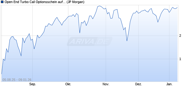 Open End Turbo Call Optionsschein auf S&P 500 [J.P. (WKN: JU05AP) Chart