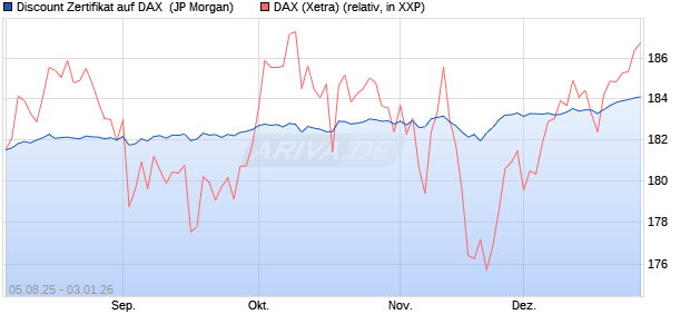 Discount Zertifikat auf DAX [J.P. Morgan Structured Pr. (WKN: JU1H2X) Chart