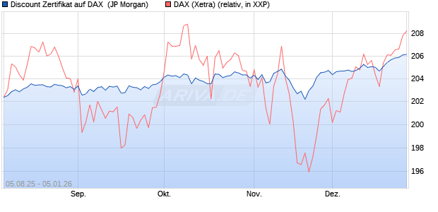 Discount Zertifikat auf DAX [J.P. Morgan Structured Pr. (WKN: JU1L97) Chart