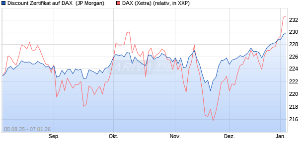 Discount Zertifikat auf DAX [J.P. Morgan Structured Pr. (WKN: JU155C) Chart