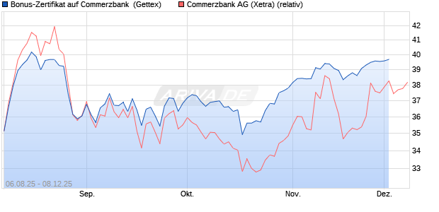 Bonus-Zertifikat auf Commerzbank [Goldman Sachs . (WKN: GU1E75) Chart