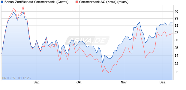 Bonus-Zertifikat auf Commerzbank [Goldman Sachs . (WKN: GU1E77) Chart