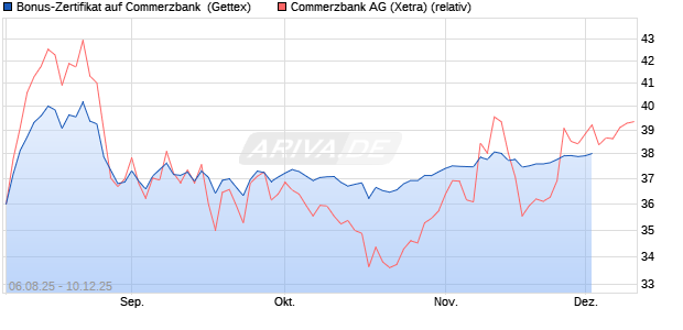 Bonus-Zertifikat auf Commerzbank [Goldman Sachs . (WKN: GU1E8M) Chart