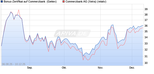 Bonus-Zertifikat auf Commerzbank [Goldman Sachs . (WKN: GU1E8U) Chart