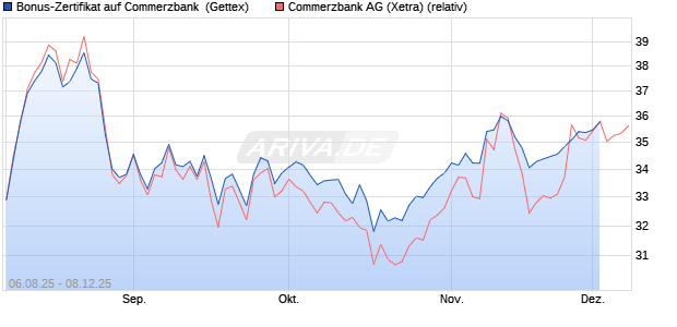 Bonus-Zertifikat auf Commerzbank [Goldman Sachs . (WKN: GU1E9N) Chart