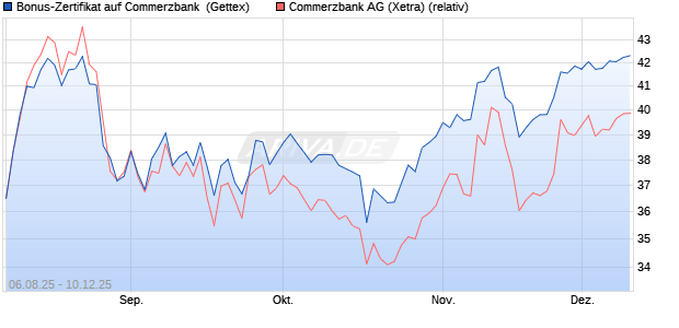 Bonus-Zertifikat auf Commerzbank [Goldman Sachs . (WKN: GU1EA2) Chart