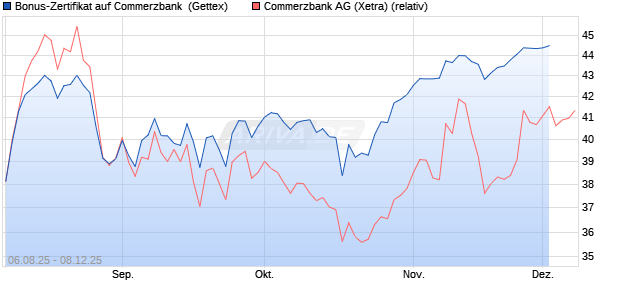 Bonus-Zertifikat auf Commerzbank [Goldman Sachs . (WKN: GU1EAL) Chart