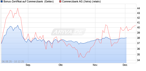 Bonus-Zertifikat auf Commerzbank [Goldman Sachs . (WKN: GU1EAR) Chart