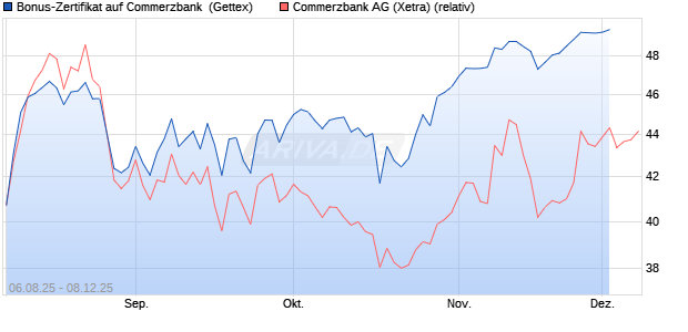 Bonus-Zertifikat auf Commerzbank [Goldman Sachs . (WKN: GU1EB0) Chart