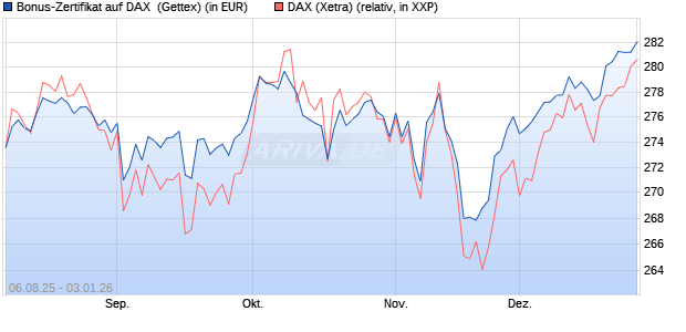 Bonus-Zertifikat auf DAX [Goldman Sachs Bank Euro. (WKN: GU1EN6) Chart