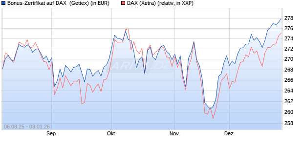 Bonus-Zertifikat auf DAX [Goldman Sachs Bank Euro. (WKN: GU1ENN) Chart