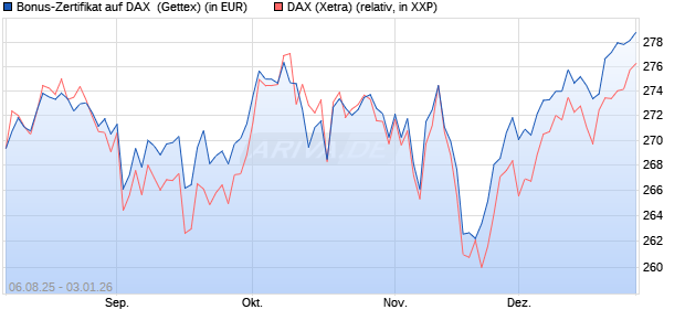Bonus-Zertifikat auf DAX [Goldman Sachs Bank Euro. (WKN: GU1ENP) Chart