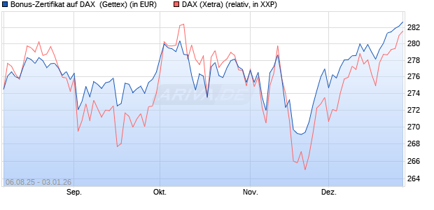 Bonus-Zertifikat auf DAX [Goldman Sachs Bank Euro. (WKN: GU1ENQ) Chart