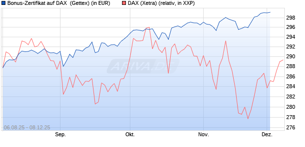 Bonus-Zertifikat auf DAX [Goldman Sachs Bank Euro. (WKN: GU1EP2) Chart