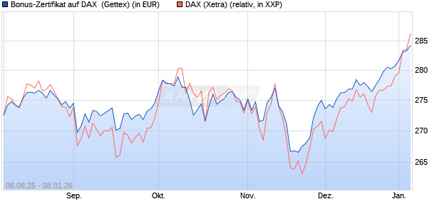 Bonus-Zertifikat auf DAX [Goldman Sachs Bank Euro. (WKN: GU1EP8) Chart