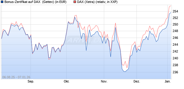 Bonus-Zertifikat auf DAX [Goldman Sachs Bank Euro. (WKN: GU1EPN) Chart