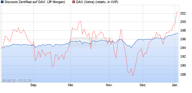 Discount Zertifikat auf DAX [J.P. Morgan Structured Pr. (WKN: JU0145) Chart