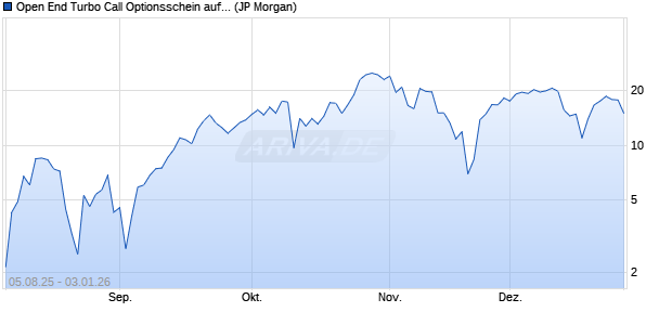 Open End Turbo Call Optionsschein auf NASDAQ 10. (WKN: JU00WX) Chart
