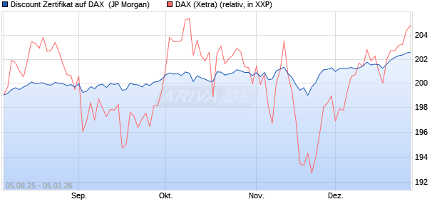 Discount Zertifikat auf DAX [J.P. Morgan Structured Pr. (WKN: JU1L98) Chart